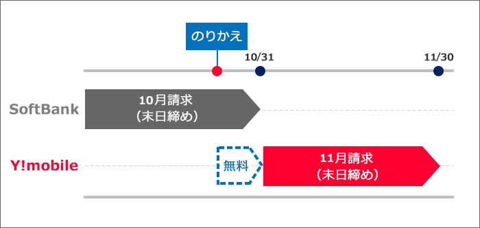 ソフトバンク（末日締め）からワイモバイル（末日締め）へ10月中にのりかえた場合