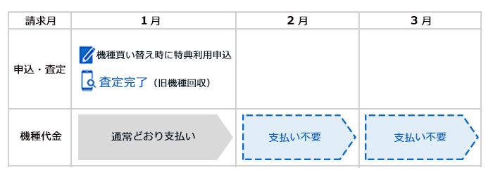 ワイモバイルショップで申込・査定