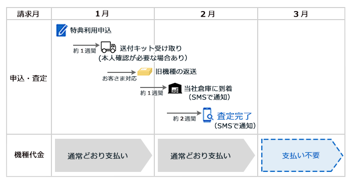 郵送で査定