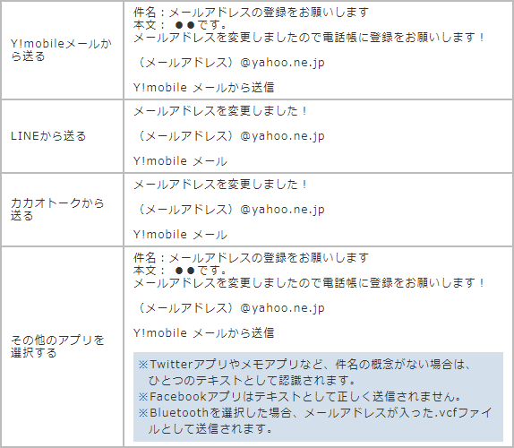 Y Mobile メールアプリ その他のアプリケーションを選択してメールアドレスを教える方法を教えてください よくあるご質問 Faq Y Mobile 格安sim スマホはワイモバイルで