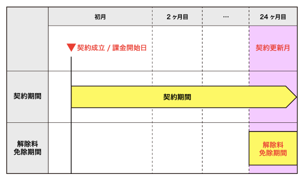 Softbank 光 契約更新月はいつですか よくあるご質問 Faq サポート ソフトバンク