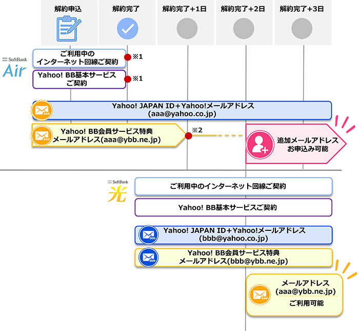 （例）「SoftBank 光・1ギガ」から「SoftBank 光・10ギガ」に乗り換えの場合