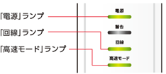 「電源」「回線」「高速モード」ランプが点灯が正常な状態