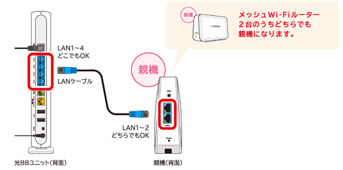 光BBユニットとメッシュWi-Fiルーターどちらか1台を同梱のLANケーブルで接続