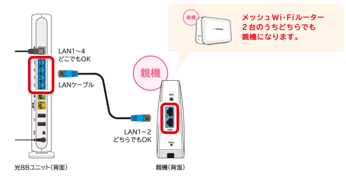 新たな親機と既存のルーター（光BBユニットなど）をLANケーブルで接続する