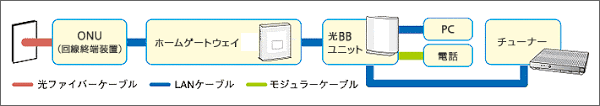 Softbank 光 ひかりtvの設定方法を教えてください よくあるご質問 Faq サポート ソフトバンク