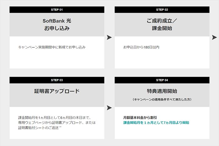 SoftBank 光 乗り換え新規で割引キャンペーン