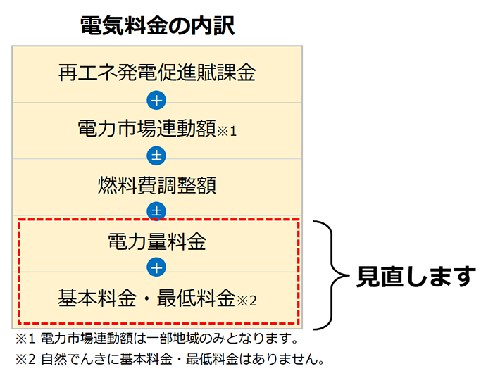 電気料金の内訳