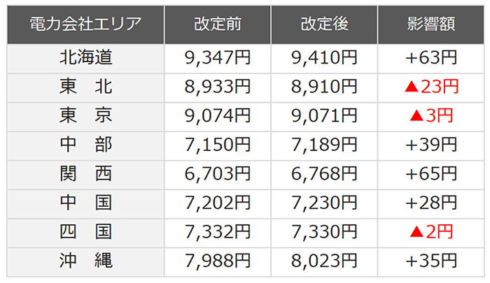 一般のご家庭を想定した影響額のシミュレーション