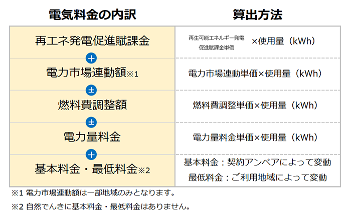 項目によって、算出方法が異なります。