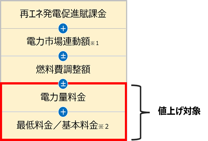 電気料金の内訳イメージ