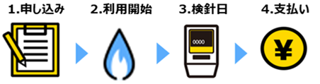 お申し込みからお支払いまでのイメージ