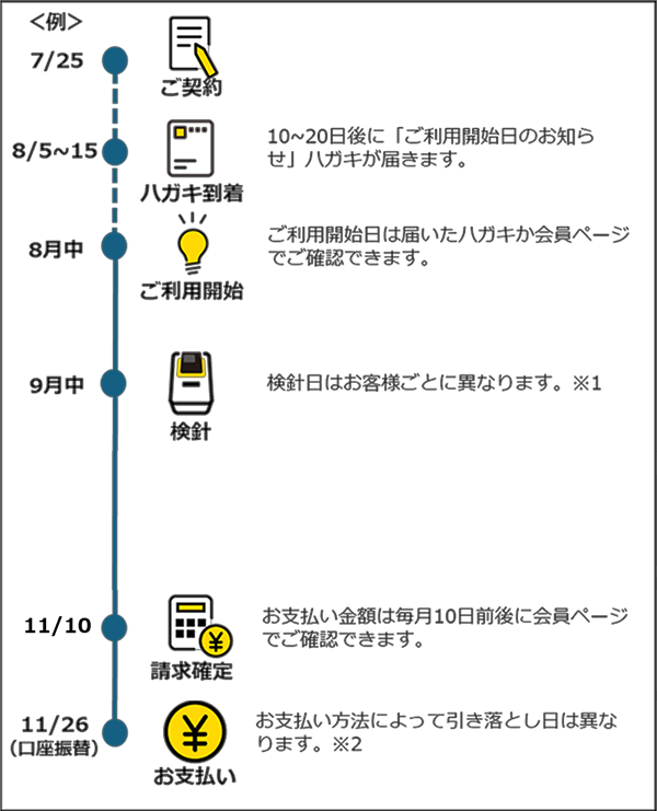 請求スケジュール