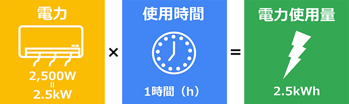 2.5kWのエアコンを1時間使用した場合の電力使用量