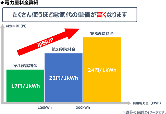 3段階料金システム