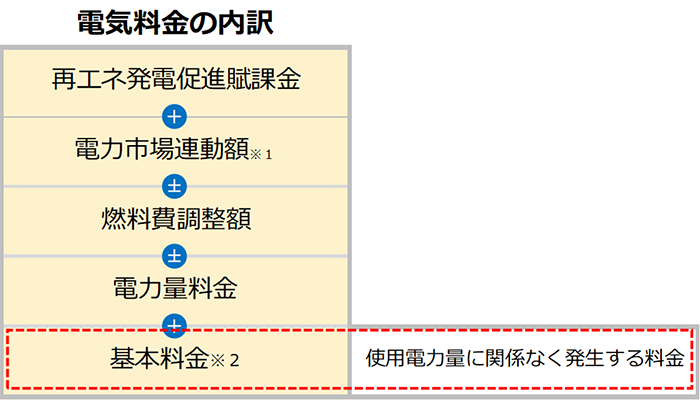 電気料金の内訳