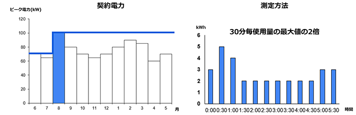 実量制契約の基本料金は、過去1年間のピーク電力によって決定します
