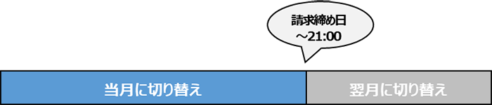 切り替えタイミングのイメージ