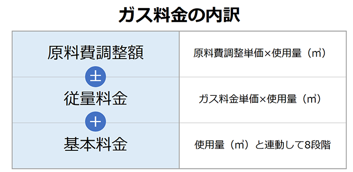 ガス料金の内訳