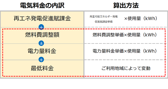 料金の算出方法