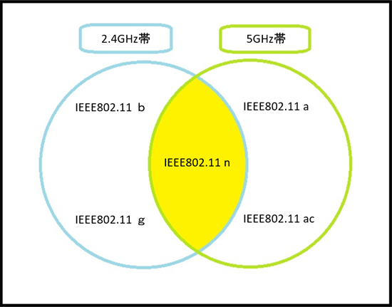 2.4GHz帯と5GHz帯・規格