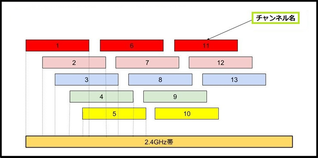 チャンネル（2.4GHz）