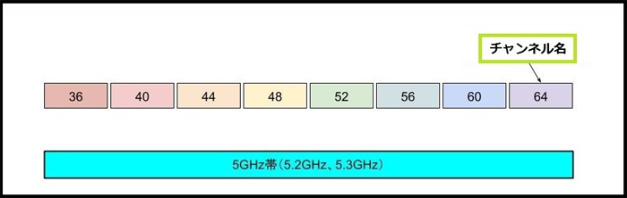 チャンネル（5GHz）