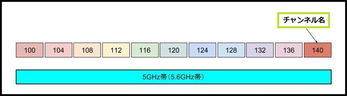 別チャンネル（5GHz）