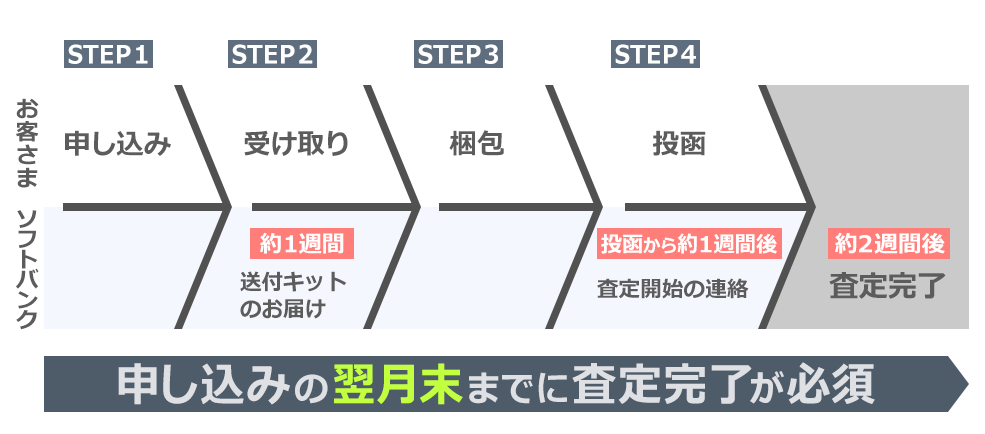 手続きの流れ