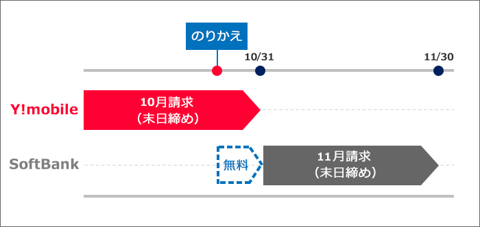 ワイモバイル（末日締め）からソフトバンク（末日締め）へ10月中にのりかえた場合