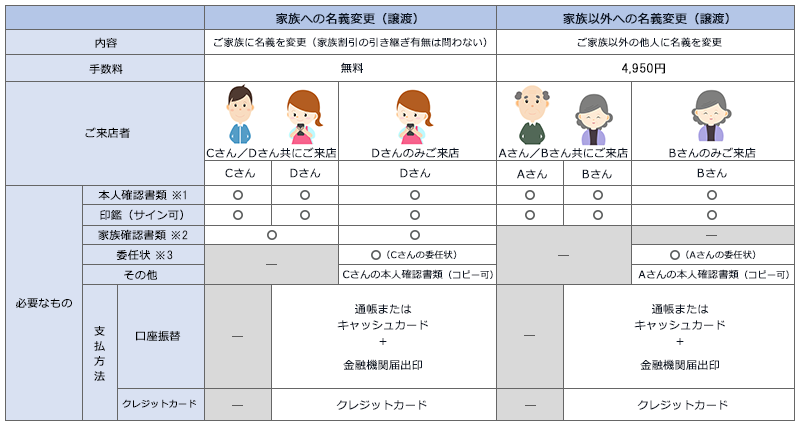 家族割引受付可否表
