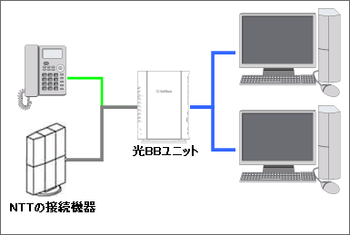 光BBユニットの配線方法